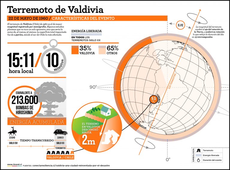 Read more about the article Terremoto de Valdivia 1960; características del evento