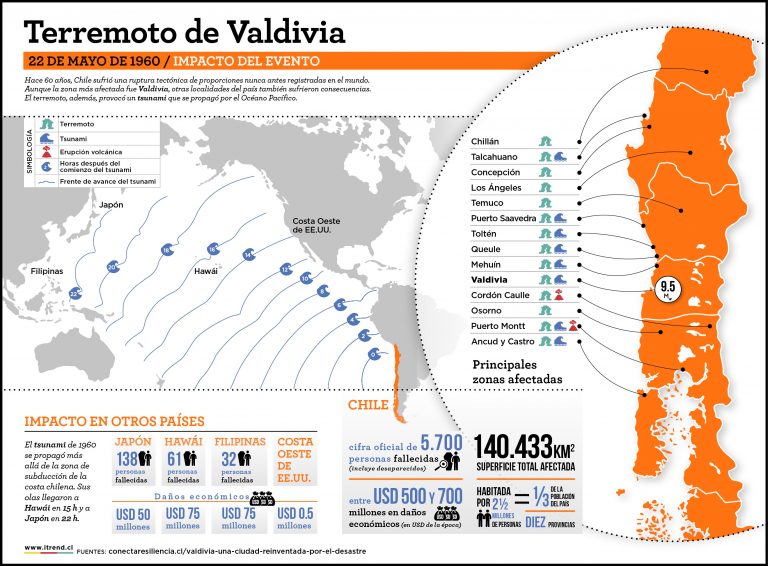 Lee más sobre el artículo Terremoto de Valdivia 1960; impacto del evento