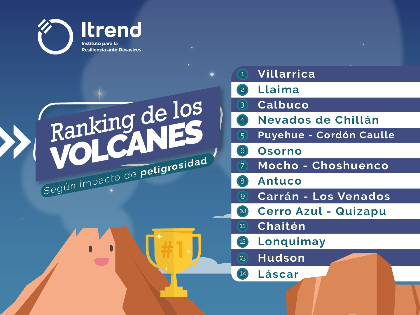 Lee más sobre el artículo Top-Top-Top Ranking de Volcanes